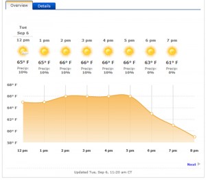 Hourly Weather Forecast